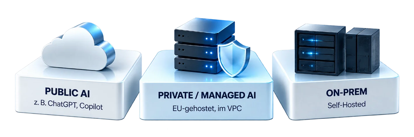 PUBLIC / ENTERPRISE AI (z. B. ChatGPT, Copilot), PRIVATE / SOVEREIGN CLOUD (EU-gehostet, im VPC), ON-PREM / SELF-HOSTED